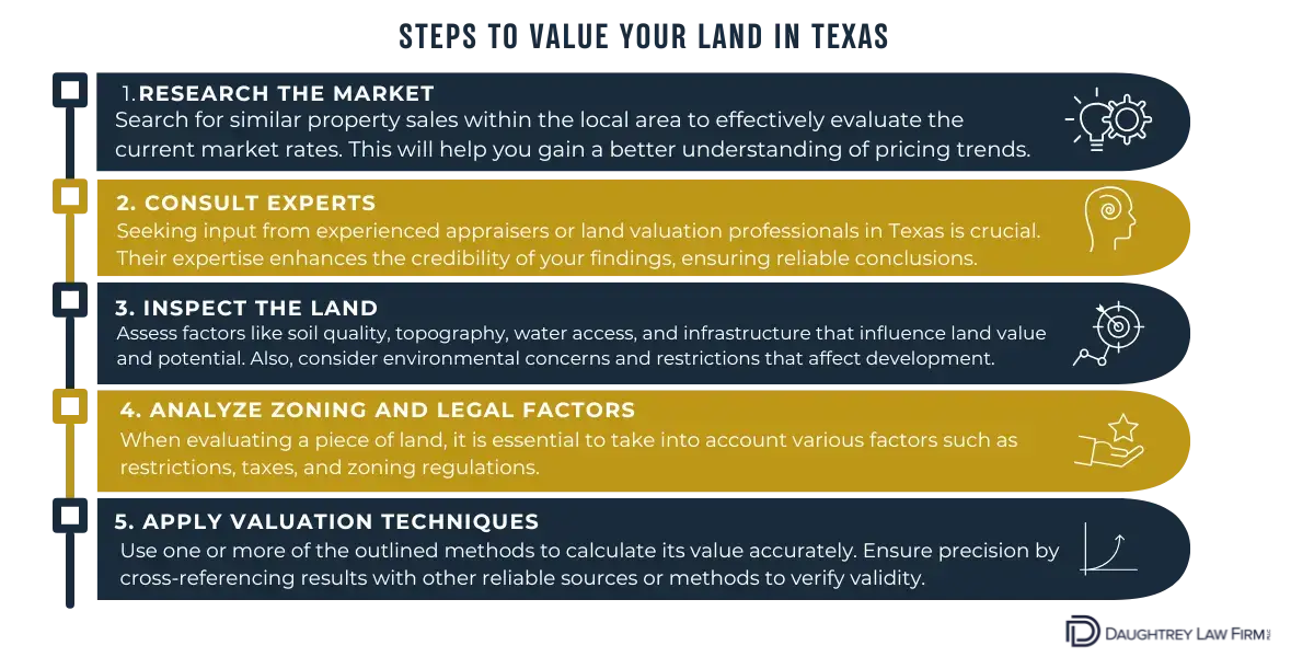 Steps to Value Your Land in Texas